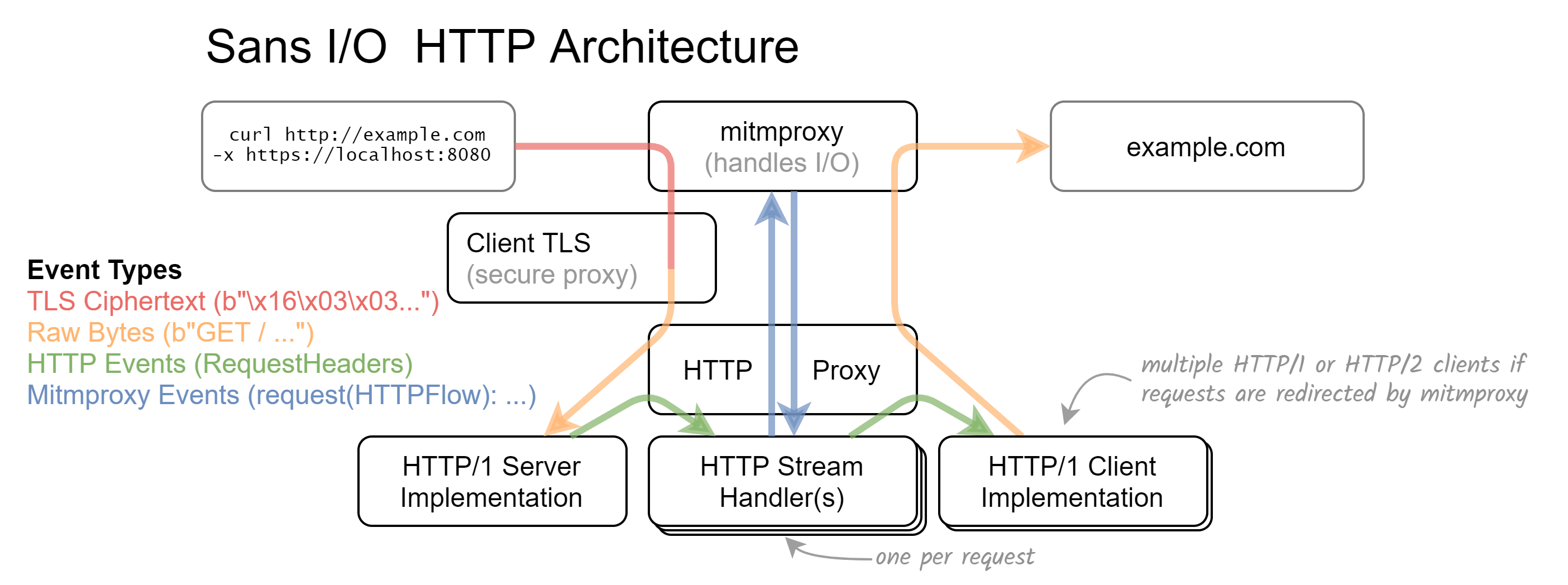 mitmproxy&rsquo;s layered proxy core. In this specific configuration, mitmproxy is run as a Secure Web Proxy where the client establishes a TLS connection with the proxy first. This protects possible plaintext communication between client and proxy.
