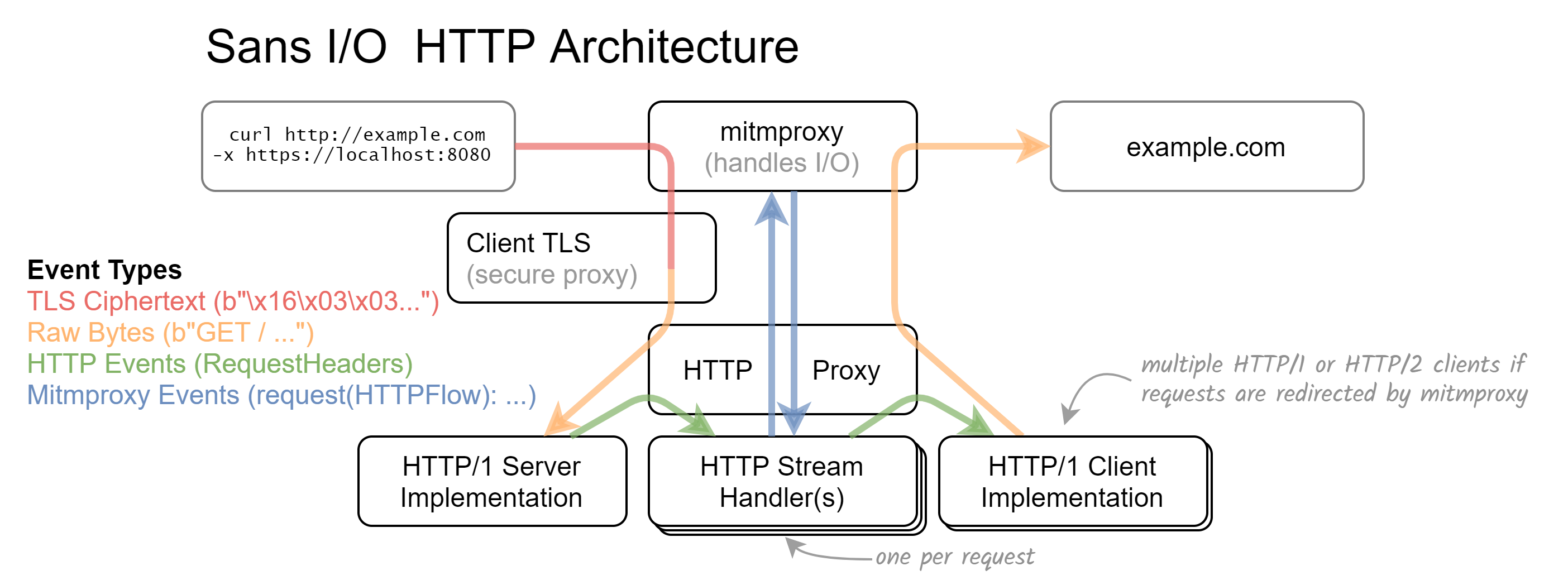 mitmproxy’s layered proxy core. In this specific configuration, mitmproxy is run as a Secure Web Proxy where the client establishes a TLS connection with the proxy first. This protects possible plaintext communication between client and proxy.